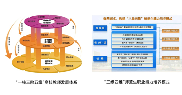 “一核三阶五维”高校教师发展体系、“三级四维”师范生职业能力培养模式架构图。贝博BB平台德甲狼堡供图